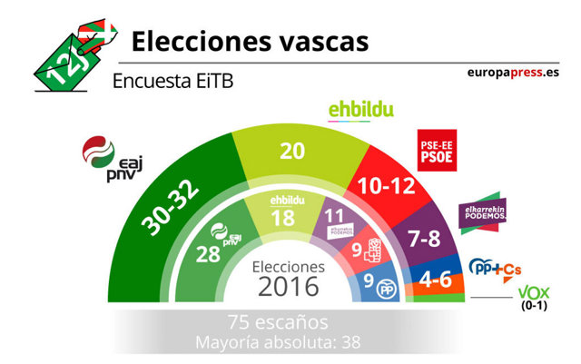 Encuesta EiTB elecciones Euskadi 2020