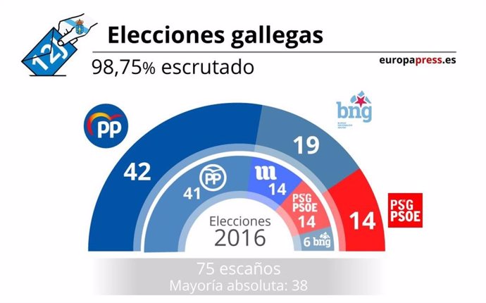 Reparto de escaños en el Parlamento gallego tras las elecciones del 12 de julio