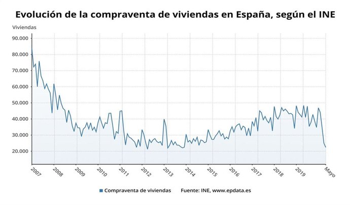 EpData.- La compraventa de viviendas hasta mayo, en gráficos