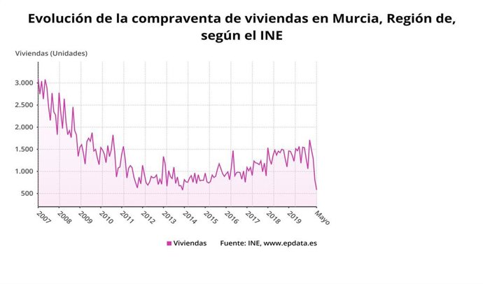 Evolución de la compraventa de viviendas en la Región, según el INE