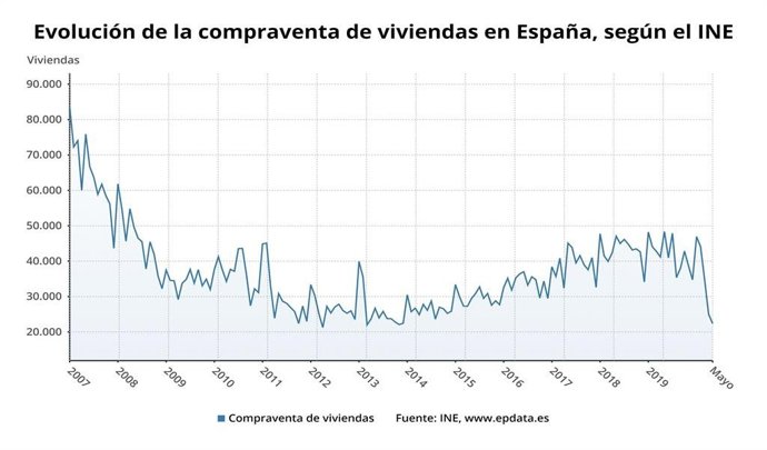 Evolución de la compraventa de viviendas en España