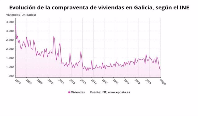 Evolución de compraventa de viviendas en Galicia