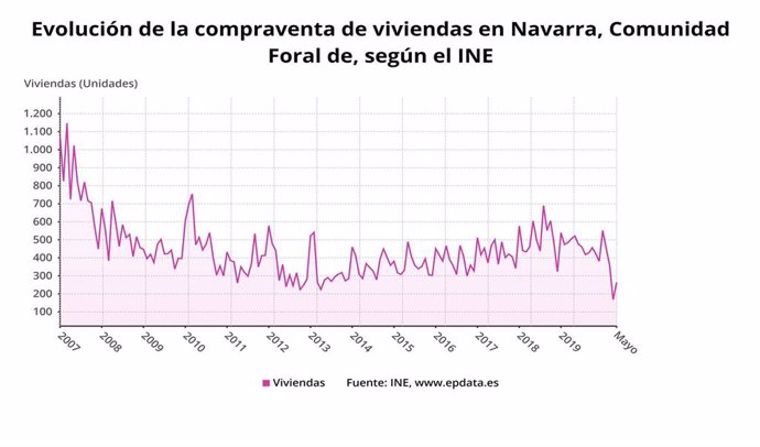 Evolución de la compraventa de viviendas en Navarra.