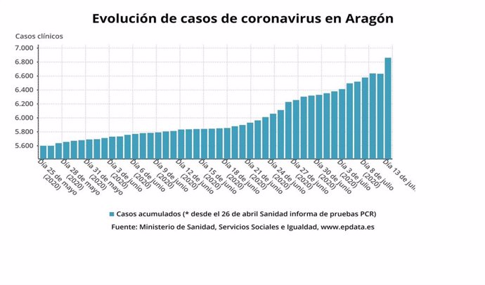 Evolución de casos de coronavirus en Aragón.