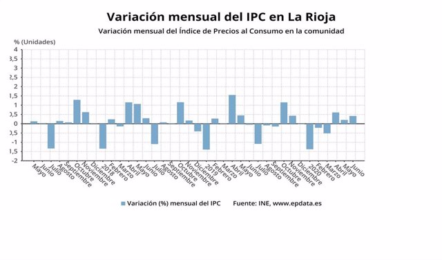 Variación mensual IPC