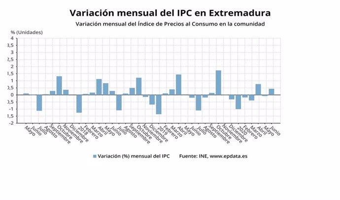 Variación mensual del IPC en Extremadura