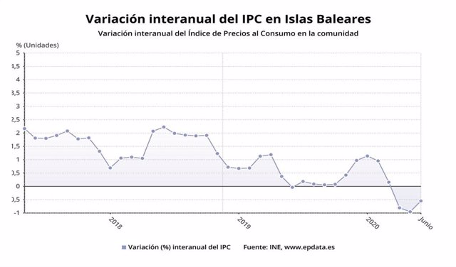 Gráfica de la variación interanual del IPC en Baleares hasta junio de 2020.