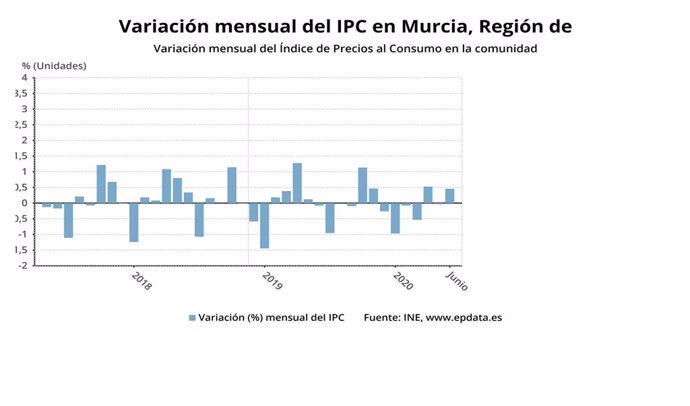 Gráfico que muestra la variación del IPC en la Región