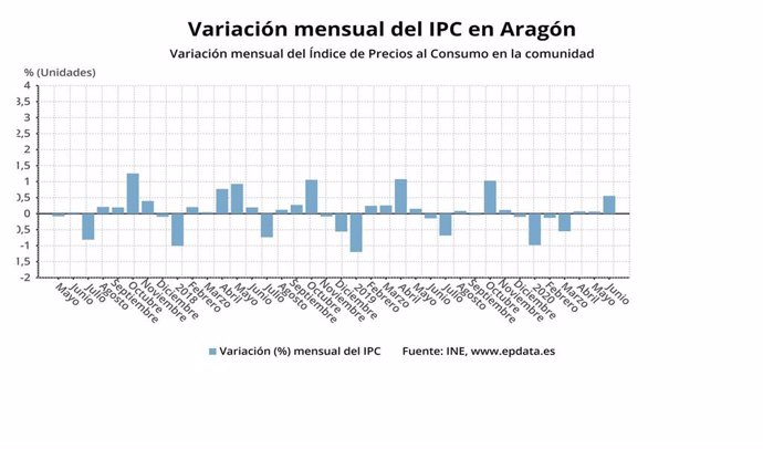 Variación mensual del IPC en Aragón en junio de 2020.