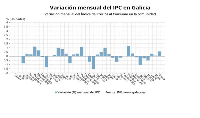 Variación del IPC en Galicia