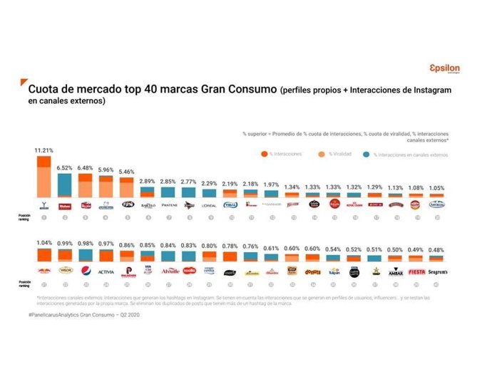 Ranking FMCG en redes sociales 2 trimestre 2020