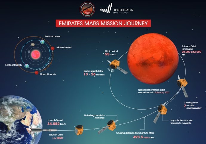 Infografía de la misión Mars Hope de Emiratos Árabes Unidos