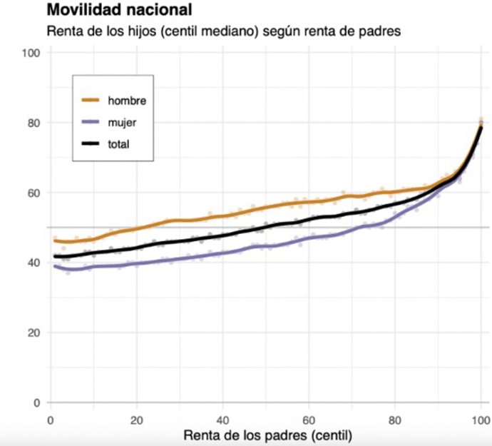 Gráfico sobre movilidad social en España