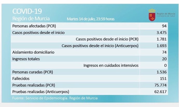 Balance de casos proporcionado por la Consejería de Salud