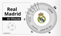 El Real Madrid suma su trigesimocuarta Liga