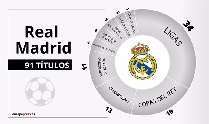 Infografía de los títulos del Real Madrid
