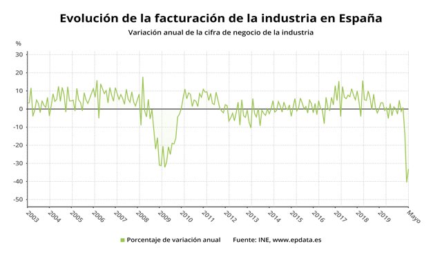 Variación anual de las ventas de la industria en España hasta mayo de 2020 (INE)