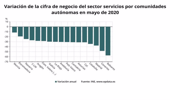 Variación de la cifra de negocios del sector servicios por comunidades