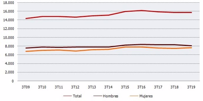 Gráfico con la evolución de la mortalidad en Andalucía.