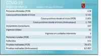 La Región registra 22 afectados más en las últimas 24 horas y la cifra asciende hasta un total de 128