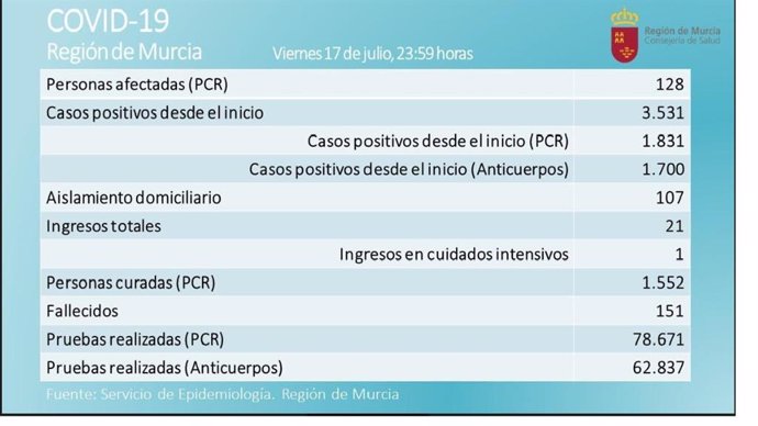 Balance Covid-19 en la Región de Murcia 17 de julio