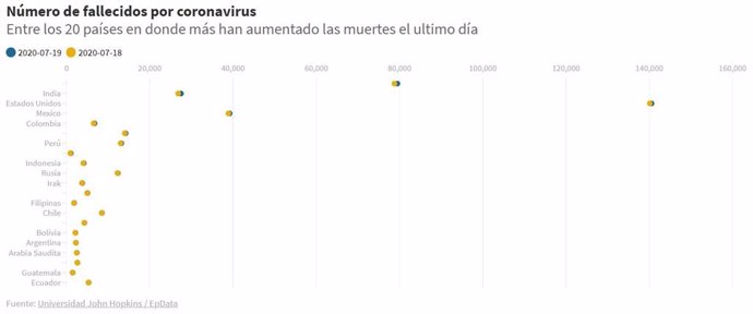 EpData.- El último balance de casos del coronavirus en Latinoamérica y el resto 