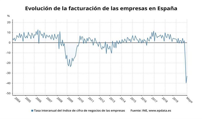 Economía.- (AMP) La facturación de las empresas se desploma un 33% en mayo por l