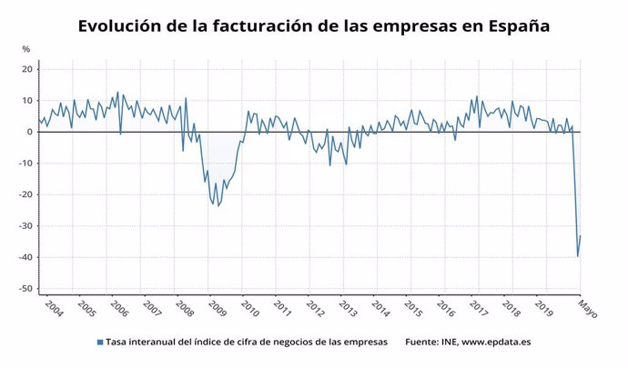 Evolució de la facturació de les empreses a Espanya fins el maig del 2020 (INE)