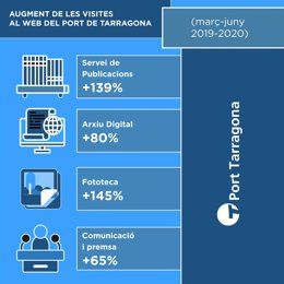 El Port de Tarragona aumenta las visitas a su web durante el confinamiento