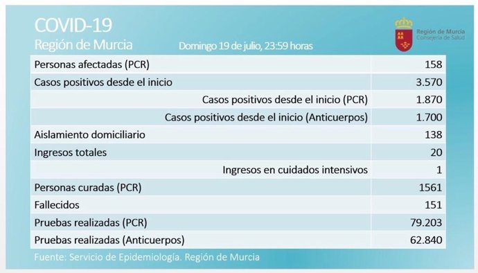 Imagen del balance de casos proporcionado por la Consejería de Salud
