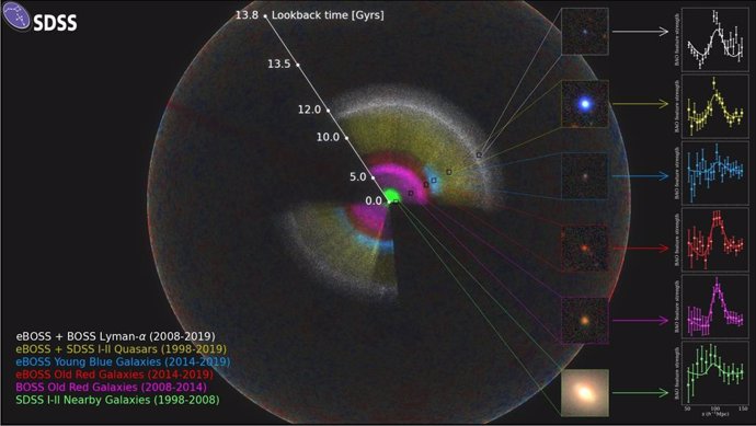 Astrofísicos miden la la expansión del universo a lo largo de 11.000 millones de años. Anand Raichoor (EPFL), Ashley Ross (Ohio State University) y SDSS.