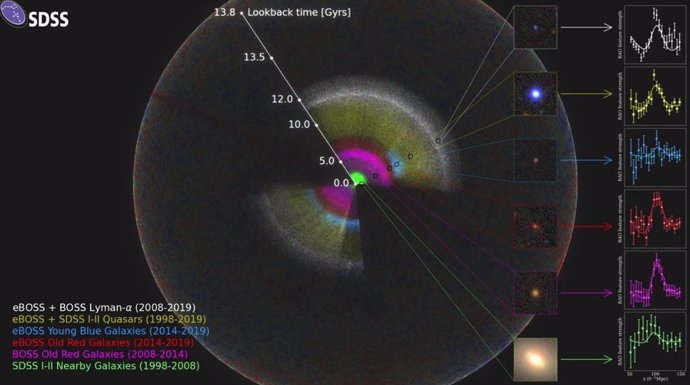 Un mapa SDSS se muestra como un arco iris de colores, ubicado dentro del universo observable.