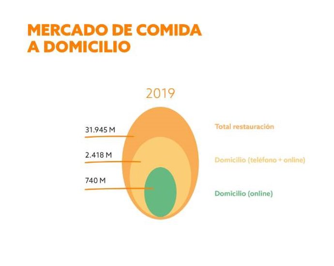 Gráfico mercado de comida a domicilio