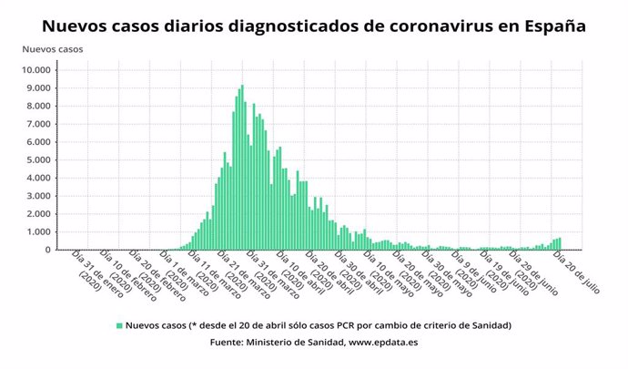 EpData.- El último balance de casos del coronavirus, en gráficos