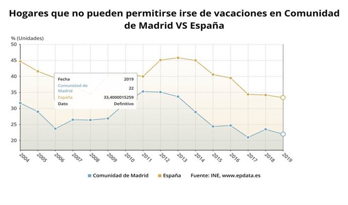 Gráfico de hogares madrileños que no pueden permitirse llegar a fin de mes.