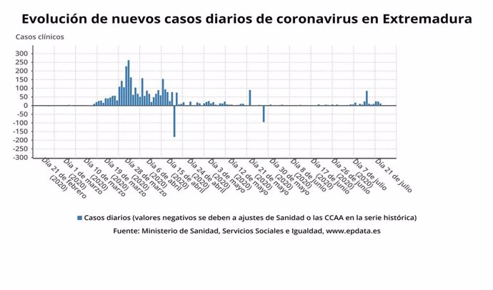Evolución de nuevos datos de coronavirus en Extremadura