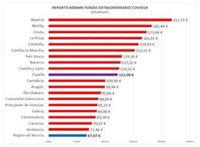 López Miras considera "intolerable" que la Región vuelva a ser la "peor tratada" en el reparto del fondo COVID
