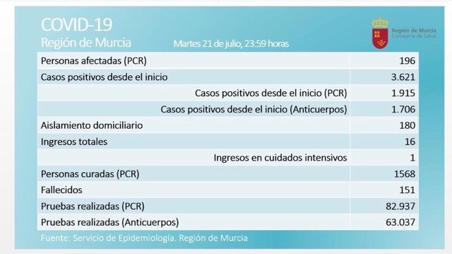 Imagen del balance de casos de la Consejería de Salud