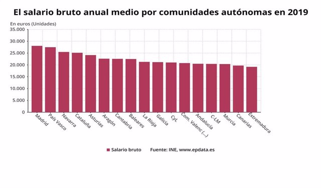 Salario bruto anual por comunidades en Galicia