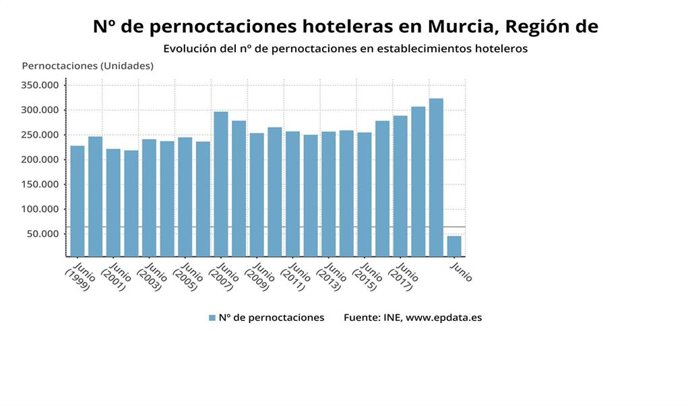 Evolución del número de pernoctaciones en la Región de Murcia