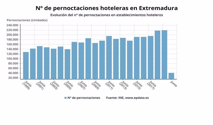 Evolución del número de pernoctaciones en junio en Extremadura