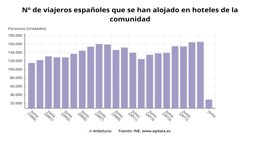 Número de viajeros españoles en junio en C-LM