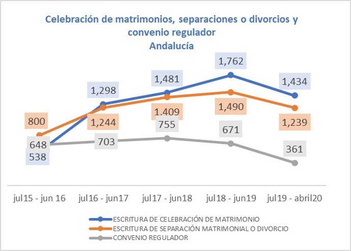 Gráfico con la evolución de matrimonios, separaciones o divorcios, sometidos a la Ley de Jurisdicción Voluntaria, según datos del Colegio Notarial de Andalucía.