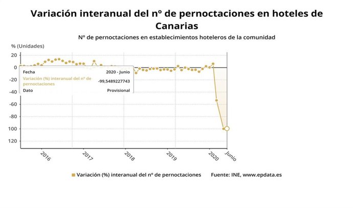 Gráfico en el que se aprecia la caída de las pernoctaciones no solo en los datos más recientes de junio, sino también en mayo, consecuencia de la crisis del coronavirus
