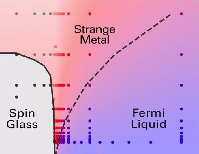 Los metales extraños resultan ser un nuevo estado de la materia