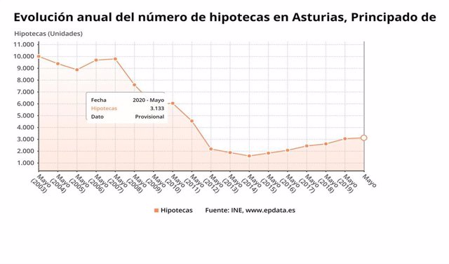 Evolución del número de hipotecas sobre viviendas en el Principado de Asturias.