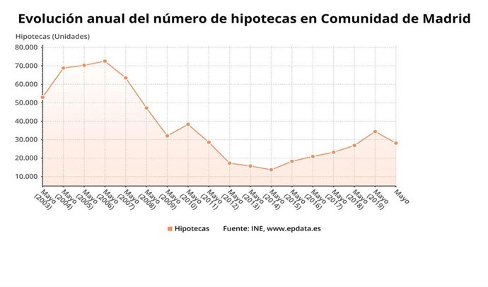 Evolución anual del número de hipotecas sobre vivienda en la Comunidad de Madrid a fecha de mayo de 2020.