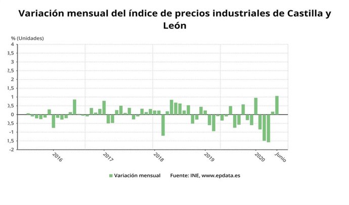 Evolución de los precios industriales en Cyl.