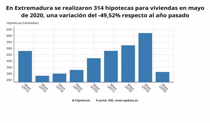 Evolución de las hipotecas constituidas sobre viviendas en Extremadura en el mes de mayo