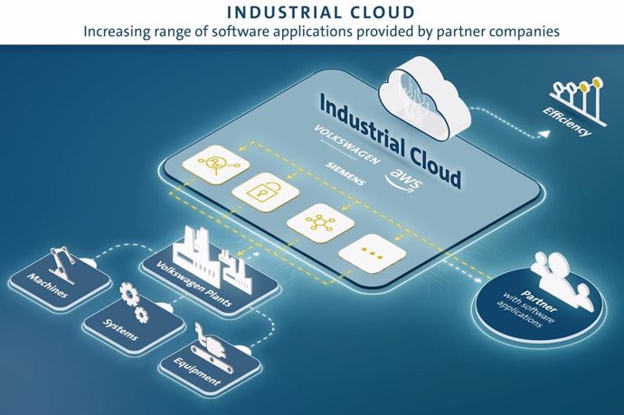 Imagen del Industrial Cloud de Volkswagen.